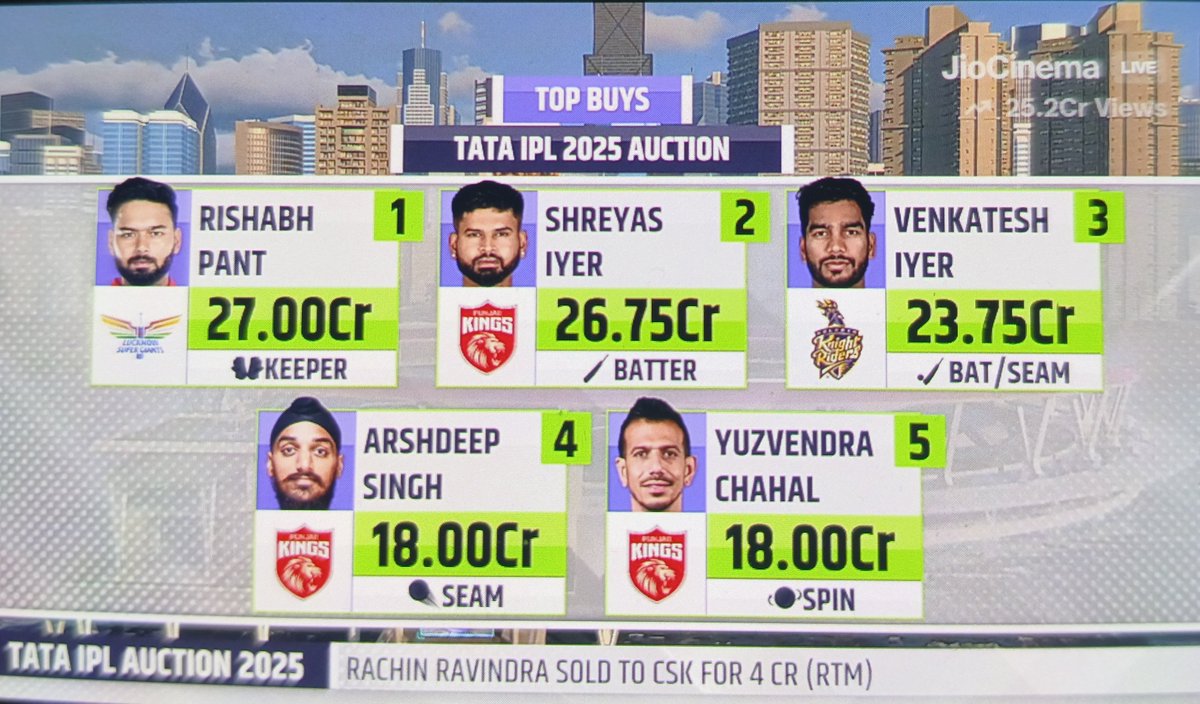 WoKyaHotaHai's tweet photo. Top buys in IPL 2025 auction.

3 Brahmin (top 3)
1 Sikh
1 Dalit

Complete secularism.
#IPLAuctionon https://t.co/XlhEqeHBf1