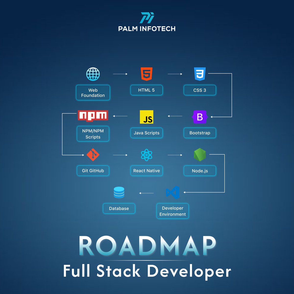 palminfotech's tweet image. Let's take a look at the roadmap to mastering full-stack development. 💫
#FullStackDeveloper #FullStackDeveloperroadmap #fullstack #androidDevelopment #CodingJourney #TechCareers #PalmInfotech #TechSolutions #palminfo #palm #suratIT #ITindustry #TechCommunity #programming
