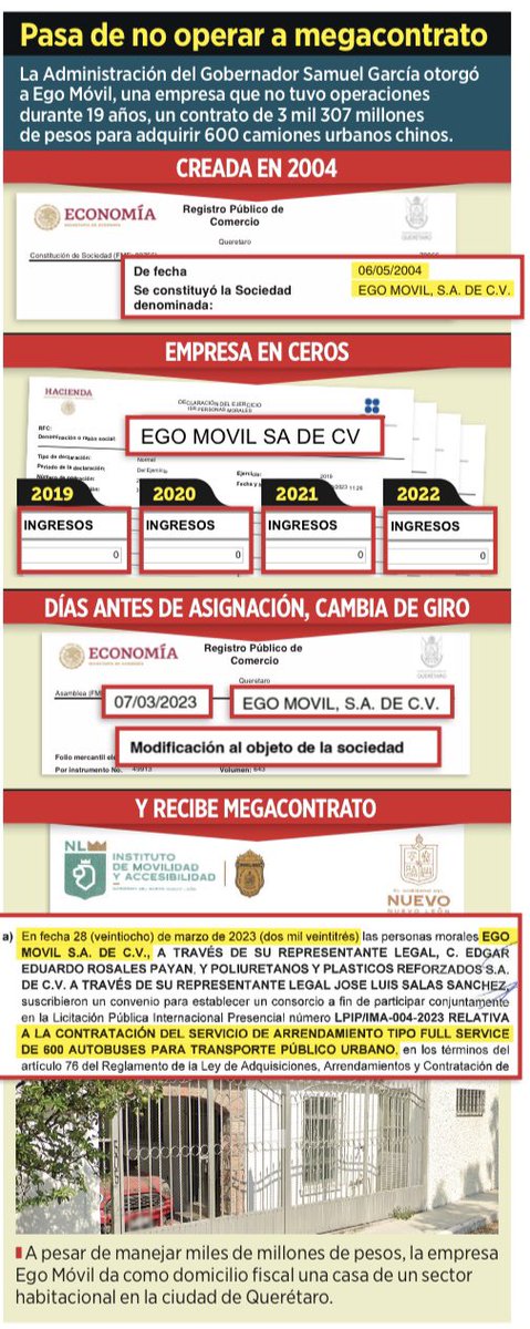 Así se dan los contratos en #NL:

La Administración de <a href="/samuel_garcias/">Samuel García</a> dio contrato por $3.3 mmdp a empresa 'pantalla' por 600 camiones. Se trata de Ego Móvil, empresa que en 19 años no registró operaciones o clientes y para recibir contrato cambió giro. 
elnorte.com/kMruMn