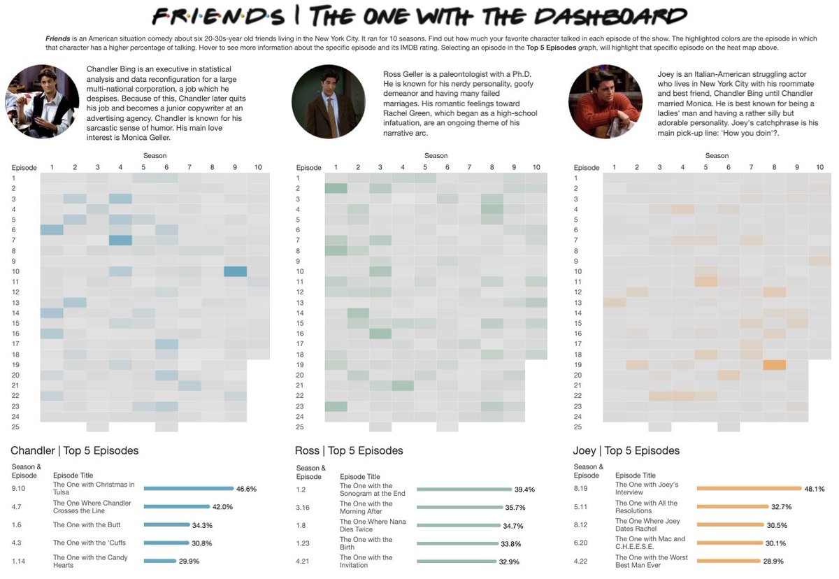 irisvanbussel's tweet photo. 🚨 Hi #datafam! Feel like I haven't vizzed in forever, so I'm excited to share a new dashboard about the speaking time of the 6 main characters on the TV show Friends! 

📊 Check out the viz on Tableau Public: https://t.co/QMqRhhmzK9

#tableau #tableaupublic https://t.co/oOsvfmbJKI