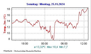 Chemnitz-Harthau mit leicht föhnigen aktuell 18,4°C der wärmste Ort in Sachsen 🥵
Hier der Temperaturverlauf der <a href="/Kachelmannwettr/">Kachelmannwetter</a>-Station. Sehr untypisch für Ende November.. vor 2 Tagen gab es noch Frost..
kachelmannwetter.com/de/messwerte/s…