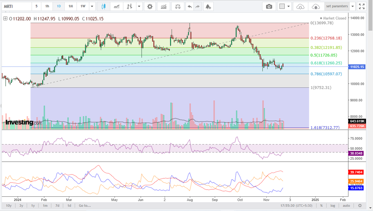 paragasher's tweet photo. #Maruti is Facing Resistance at 11260 levels Bellow 10980 may get week to 10750 /10590 .

Disclaimer: I am not SEBI registered Analyst Kindly consult your financial Advisor before taking any trading decisions.

@in_tradingview #TradingView #StocksToBuy  #Breakout #Nifty 50 https://t.co/3MYaylQ76d