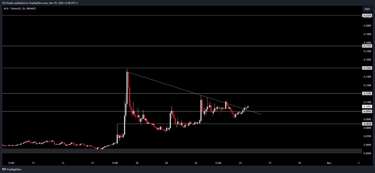 Tin1Trader's tweet photo. $ACA

Is it time?
Soon wagmi https://t.co/TFUoIlpnJE