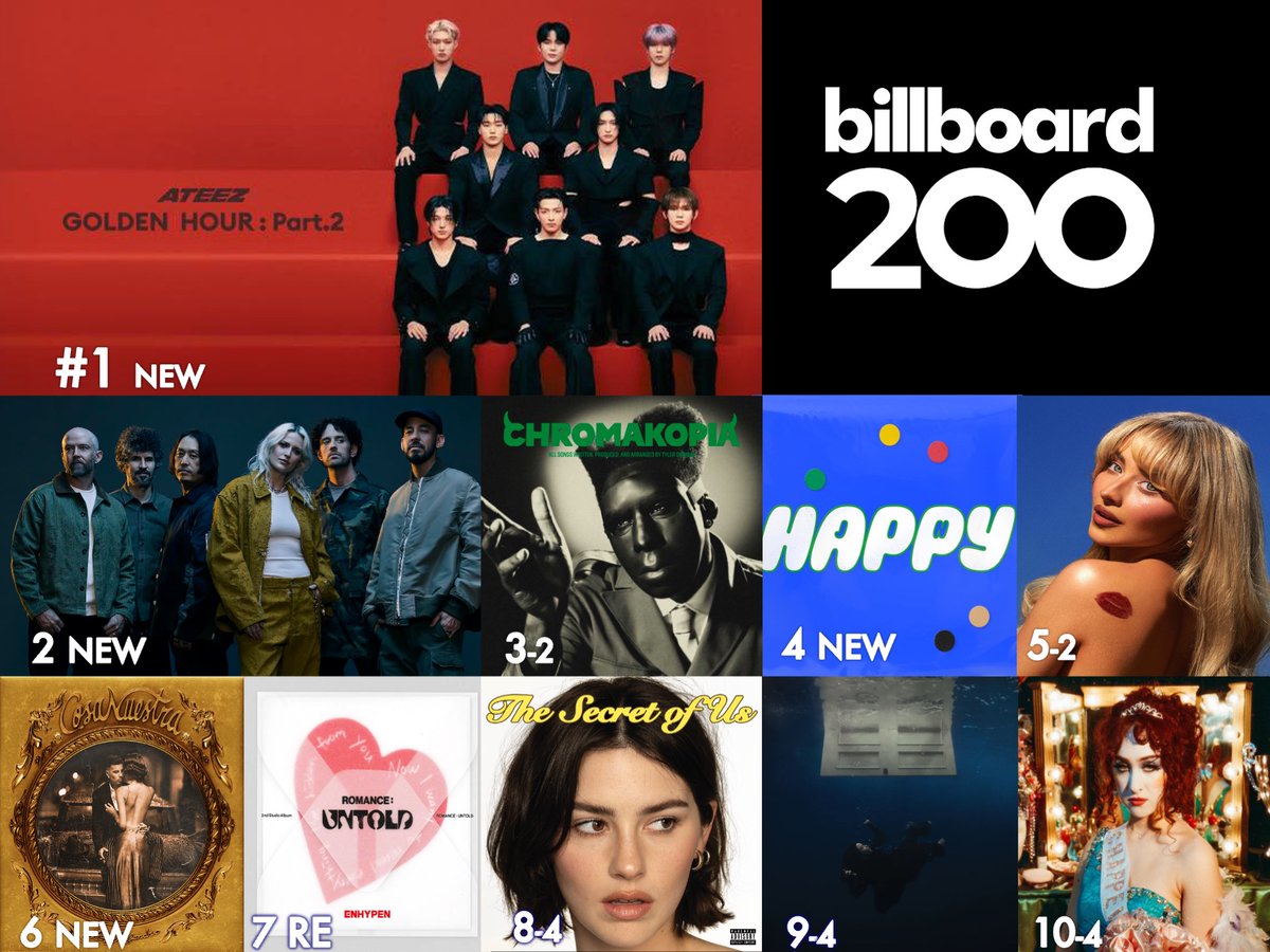 WORLDMUSICAWARD's tweet photo. 🔝 🔟 BILLBOARD 🇺🇸 2⃣0⃣0⃣
1⃣GOLDEN HOUR : Part.2 - #ATEEZ
2⃣ From Zero - #LinkinPark
3⃣CHROMAKOPIA - #TylerTheCreator
4⃣Happy - #JIN 
5⃣Short n' Sweet - #SabrinaCarpenter
6⃣Cosa Nuestra - #RauwAlejandro
7⃣ROMANCE : UNTOLD - #Enhypen
8⃣The Secret of Us - #GracieAbrams
9⃣HIT ME HARD AND SOFT - #BillieEilish
🔟The Rise and Fall of a Midwest Princess - #ChappellRoan