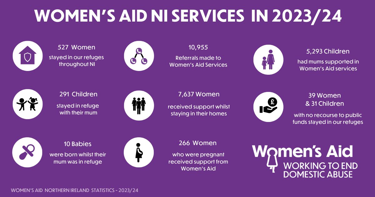 WomensaidBelLis's tweet image. Women’s Aid today have published our annual regional statistics. They show a snapshot of the reality for thousands of women across Northern Ireland who have experienced violence, often in their own homes.

If you need support, call us at 028 9066 6049.

#16DaysOfAction #Day1
