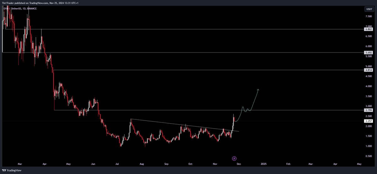 Tin1Trader's tweet photo. $DYM

Soon, up only... https://t.co/cNFzg4w2oJ