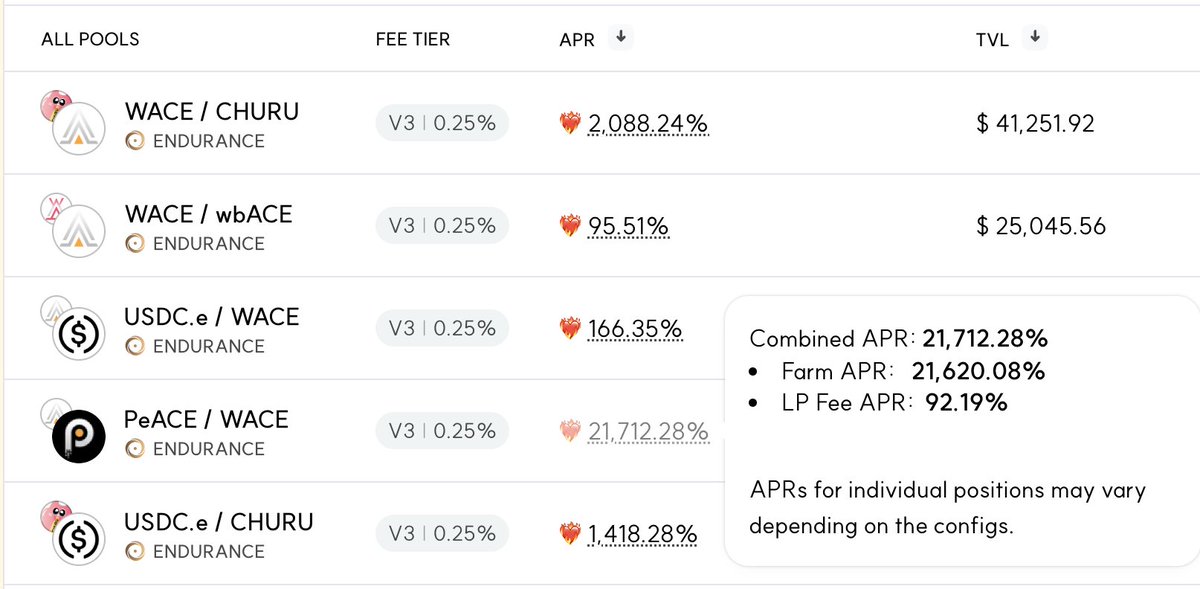 🐱Stake LP tokens on Catalist DEX,
Earn $CHURU 

☑️ PeACE-wACE : 21,712%
☑️ wACE-CHURU : 2,088%
☑️ wACE-wbACE : 95.51%
☑️ USDC-wACE : 166%
☑️ USDC-CHURU : 1,418%

dex.catalist.app/liquidity/pools