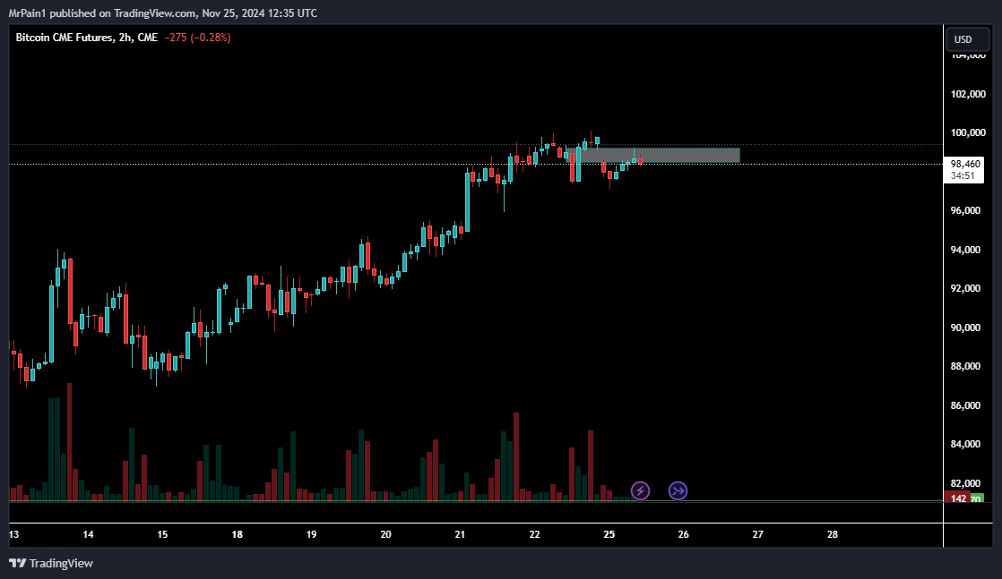 Academy4Crypto's tweet photo. BTC CME update. Fully GAP close above at 99.3 ? https://t.co/WfXYCQFARH