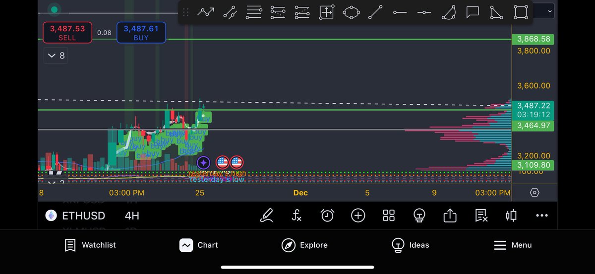 techandcapital's tweet image. Ethereum has entered bullish territory. Once we break 3.5k, the next leg up is 3.8k.
Happy hunting #eth #xlm #dgrid #sol