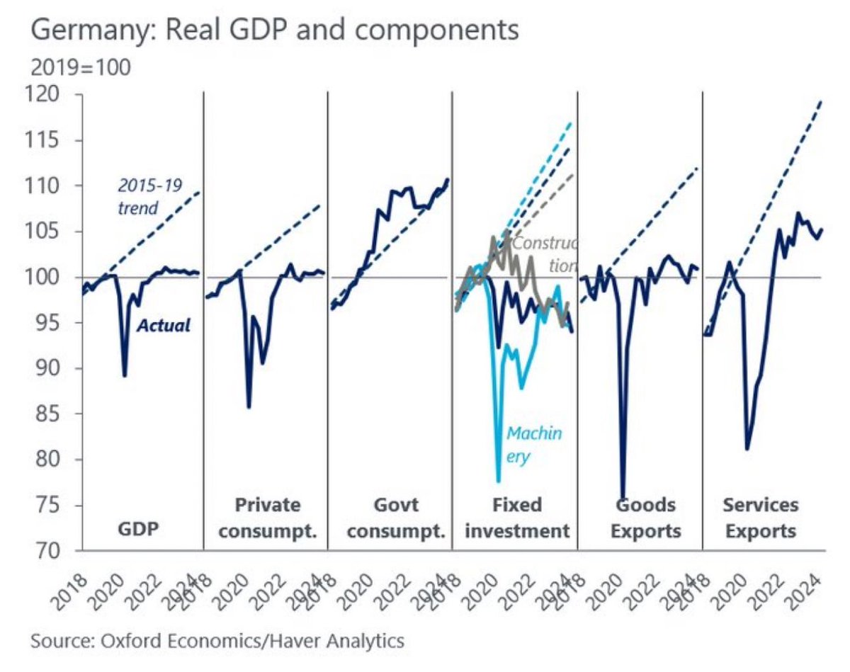 Si Alemania cae, detrás va Europa. 

La situación económica de #Alemania es desesperada.

#europe 

👉 buff.ly/4hWXBCB