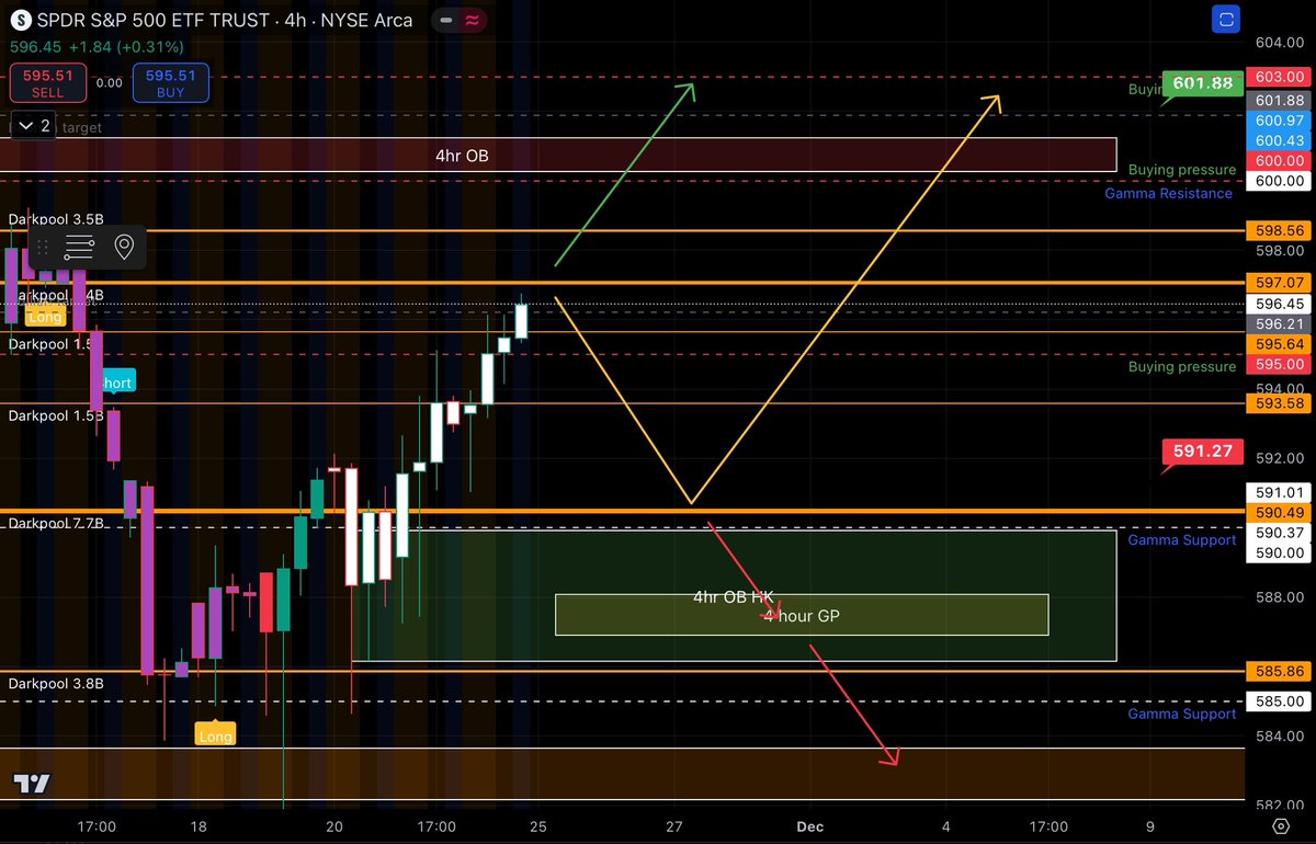 BUTFLNetwork's tweet image. This weeks plan 
Bulls = $601.88
Bears = $591.27
Darkpool
  - $597.07 = 5.4B
  - $598.56 = 3.5B
  - $590.49 = 7.7B
Dealer levels 
  - buy pressure = $600, $603, $610
  - sell pressure = $595,$590
Gamma exposure 
  - largest level = $600