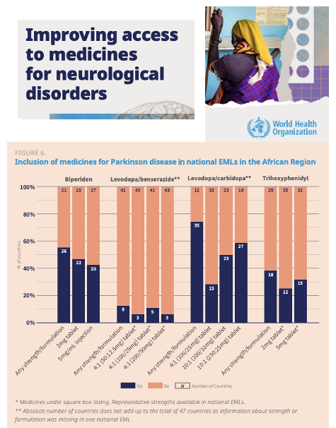Michael Okun (@michaelokun) on Twitter photo The availability of Parkinson's medicines in Africa and in many countries around the world is unacceptable. Look at the new data <a href="/WHO/">World Health Organization (WHO)</a>. <a href="/RayDorseyMD/">Ray Dorsey, MD</a> and I will be calling this out with a plan to address it in our next book due out in 2025.
My take: We cannot accept that anyone on The availability of Parkinson's medicines in Africa and in many countries around the world is unacceptable. Look at the new data <a href="/WHO/">World Health Organization (WHO)</a>. <a href="/RayDorseyMD/">Ray Dorsey, MD</a> and I will be calling this out with a plan to address it in our next book due out in 2025.
My take: We cannot accept that anyone on