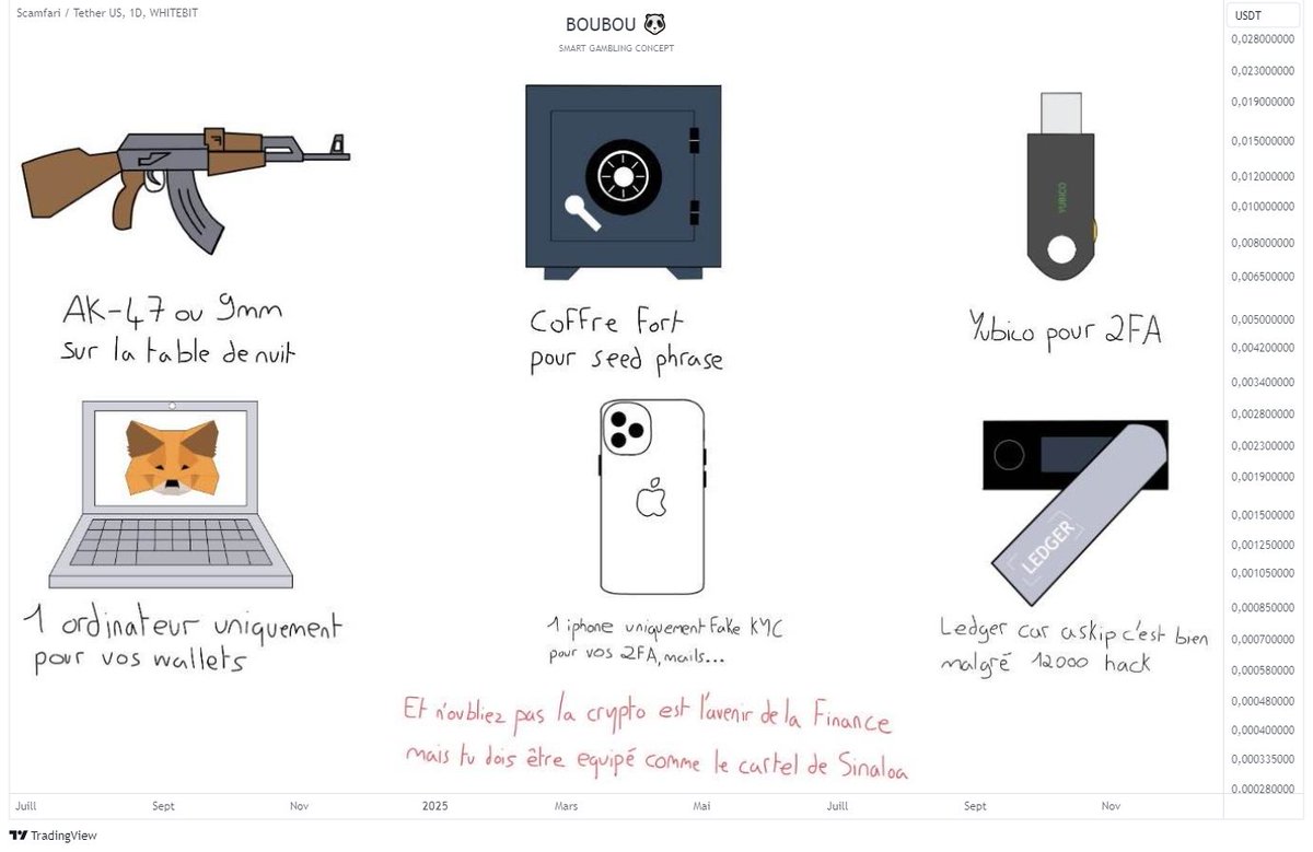 🧵 Votre wallet pump donc n’oubliez pas les 6 indispensables pour sécuriser vos cryptos 🧵