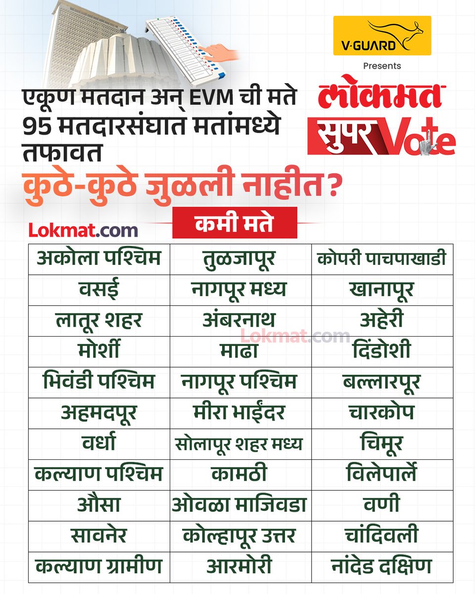 lokmat's tweet photo. विधानसभा निवडणुकीसाठी प्रत्यक्ष झालेले मतदान आणि मतमोजणीच्या दिवशी ईव्हीएममधून बाहेर आलेले आकडे यात तफावत असल्याची बाब निदर्शनास आली आहे. ९५ मतदारसंघांमध्ये २० नोव्हेंबरला ईव्हीएममध्ये झालेले मतदान आणि २३ नोव्हेंबरला त्याच ईव्हीएममधून बाहेर आलेले प्रत्यक्ष मतदान यामध्ये फरक असल्याचे दिसते.

#Lokmatnews #electioncommision #maharashtra #assemblyelections #politics #MaharashtraElection2024 #maharshtraelections #ElectionResultwithLokmat