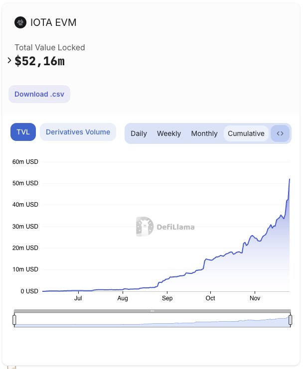 jesseperalta's tweet photo. IOTA just surpassed 50 million TVL, 100 million 👀💪🏻💥. Those who know, know! https://t.co/JBnMcdHTqr