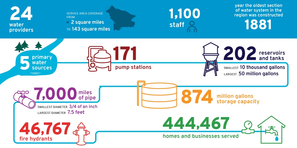 cr_water's tweet photo. We’re thankful for our drinking water being there when we need it. It takes a tremendous amount of people, infrastructure, and technology to keep water flowing from its source to your tap. Find out about our region’s drinking water by the numbers at https://t.co/gJ7mlCaz29 https://t.co/8Op2gcEpil