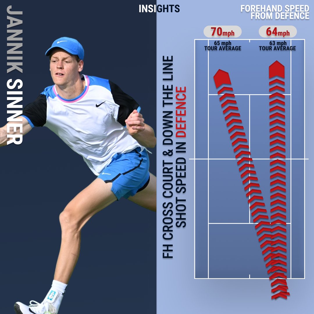 Offence wins games, defence wins championships 💥

Dive deep into the numbers and uncover the secret to his success in neutral and defence 🤌   

Check out his backhand speeds compared to tour average 👀  

#TennisInsights | <a href="/atptour/">ATP Tour</a> | <a href="/janniksin/">Jannik Sinner</a>