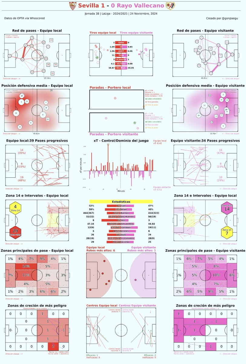 gonpaegu's tweet photo. ⚽️Partido SFC1-0 RV en datos 
📊 Estadísticas, gráficas y análisis en su máxima expresión.
#Futbol #DataAnalytics #SevillaFC #LALIGAEASPORTS #rayovallecano https://t.co/5aoFsaMsyX
