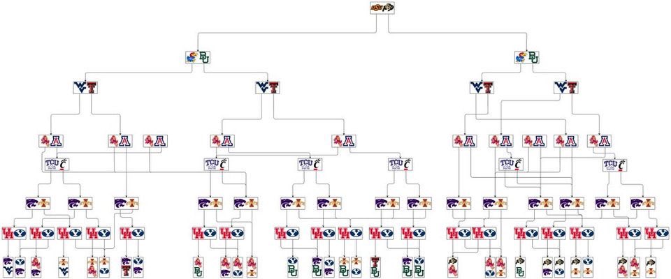 There are still THIRTY ONE possible scenarios leading to the Big 12 Championship.

What is your prediction for who plays in Arlington?

Source: not sure of original source, so please tag in replies if you know!