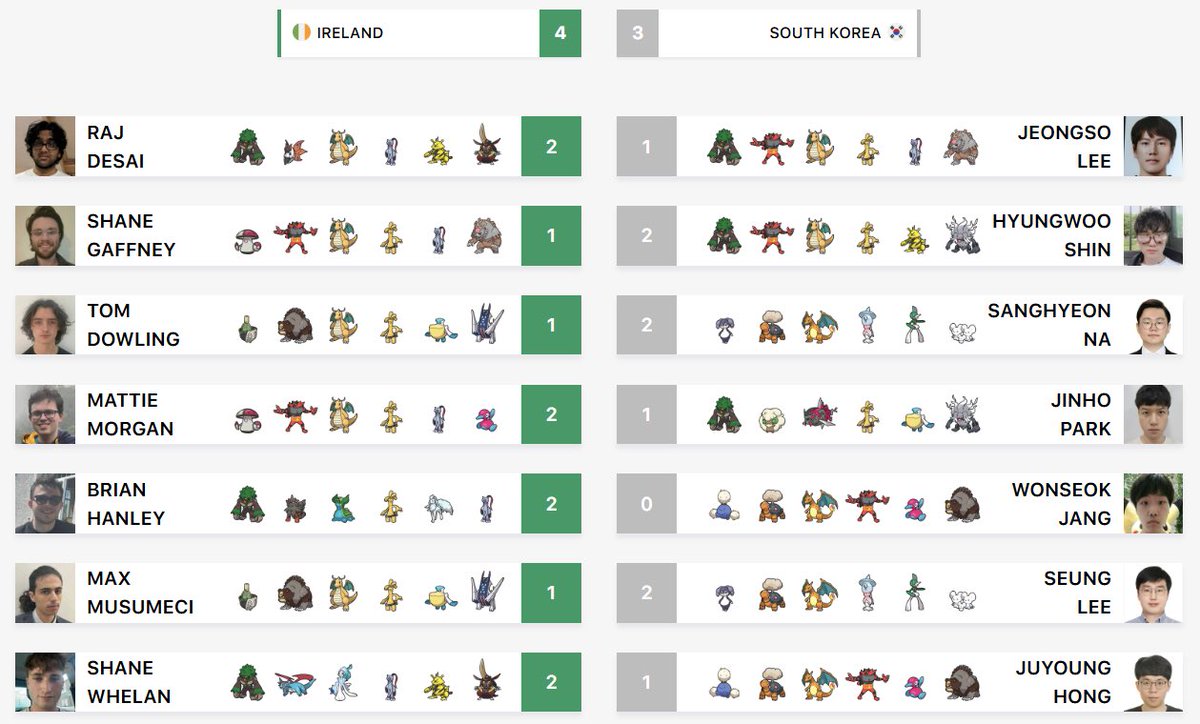 COMEBACK COMPLETE! Team Ireland has come back from a 3-0 deficit to beat South Korea 4-3 and move on to the Top 8 of the 2024 VGC World Cup!! 🇮🇪 🍻