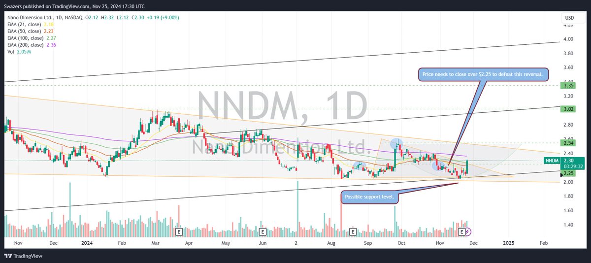 SwazersC's tweet image. Looks like our call from Nov 16th on $NNDM was spot on, lets hope for a strong close today @BobSmithMSc  🇺🇸👊💥Bullish on #NanoDimension 🤔x.com/SwazersC/statu… #dprinting #d #dprint #dprinter #dprinted #dmodeling #design #dart #dmodel #art #ender #ddesign #stockmarket