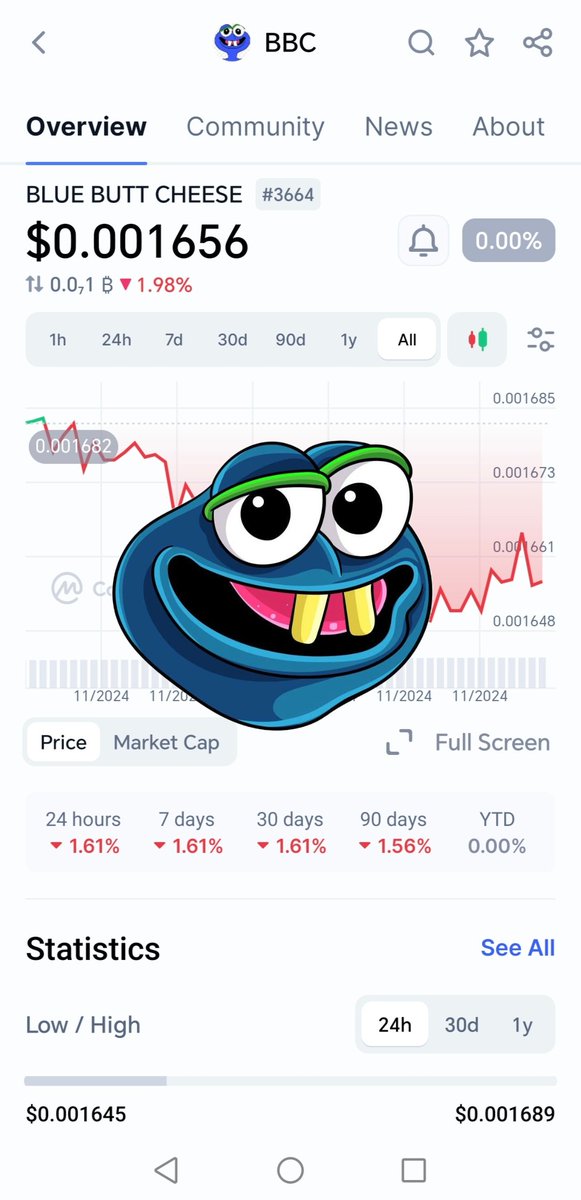 The_Wise_Degen1's tweet photo. @nickvaldez Hey Deezy

Have you checked out Blue Butt Cheese yet man? Matt Furie, Hedz collection character. Holding a 1M floor, listed on CMC earlier today, huge marketing planned for the coming days, $BBC is a sendor! 🚀🚀🚀

CmAtKbUSM2HErtaQmonrxiV7qXo3mDganWw9KEimbutt https://t.co/LFaVCg1YZb