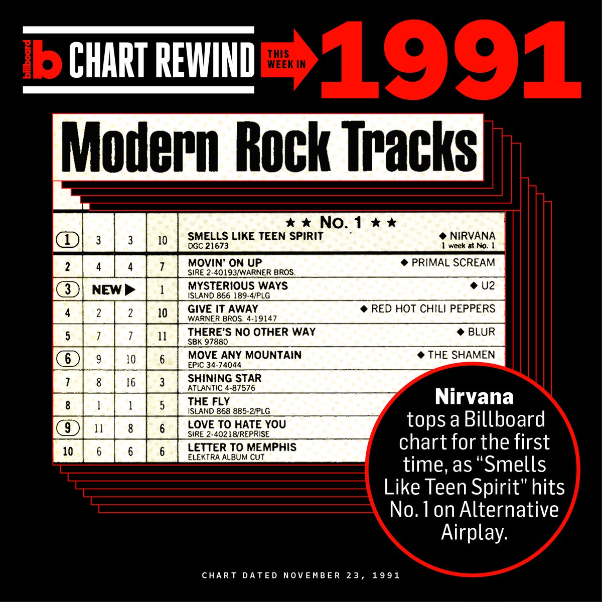 billboardcharts's tweet photo. 33 years ago this week, @Nirvana hit No. 1 on a Billboard chart for the first time, with its classic “Smells Like Teen Spirit.” #BBChartRewind 📈🤘
The song hit No. 1 on #AlternativeAirplay (then called Modern Rock Tracks), and was the band’s first entry on any Billboard chart. The song was also continuing its climb on the #Hot100, where it peaked at No. 6 the following January.
The band earned four more No. 1s on Alternative Airplay: “Heart-Shaped Box” in 1993, “All Apologies” and “About A Girl” in 1994, and “You Know You’re Right” in 2002.
Take a look at the top 10 of #AlternativeAirplay the week Nirvana hit No. 1, and swipe to see the full chart.
