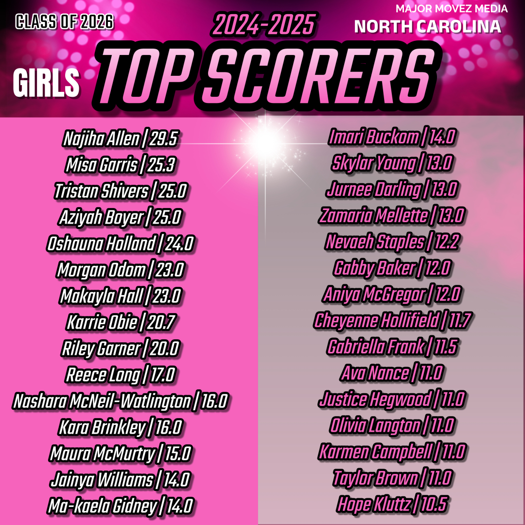 Major Movez Basketball Review #MMBR (@mmbr_coachgbell) on Twitter photo #MMBR North Carolina Girls | Top Scorers
<a href="/MajorMovezMedia/">Major Movez Media</a> <a href="/coachmareion/">Mareion</a> <a href="/CoachGarrisjr/">CoachG</a>
<a href="/karabrinkley3/">Kara Brinkley</a> <a href="/obie_karrie2026/">Karrie Obie</a> <a href="/TheyluvO/">Oshauna Holland</a> <a href="/_reecelong/">Reece Long</a> <a href="/T_Shivers_14/">Tristan Shivers</a> #MMBR North Carolina Girls | Top Scorers
<a href="/MajorMovezMedia/">Major Movez Media</a> <a href="/coachmareion/">Mareion</a> <a href="/CoachGarrisjr/">CoachG</a>
<a href="/karabrinkley3/">Kara Brinkley</a> <a href="/obie_karrie2026/">Karrie Obie</a> <a href="/TheyluvO/">Oshauna Holland</a> <a href="/_reecelong/">Reece Long</a> <a href="/T_Shivers_14/">Tristan Shivers</a>
