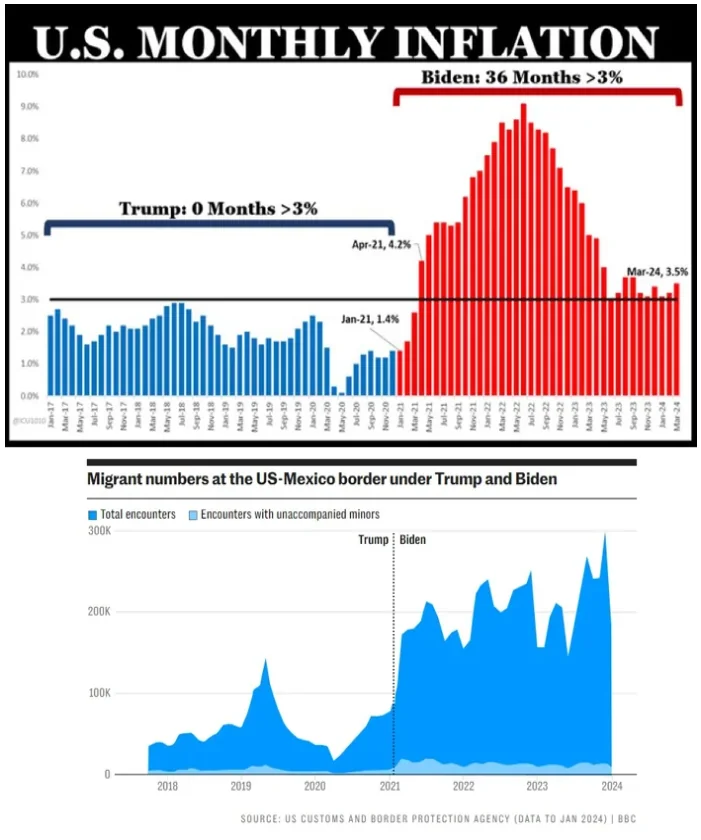 ILA_NewsX's tweet photo. @POTUS You're bragging about your biggest failure. #Inflation https://t.co/OkNFo09fzA