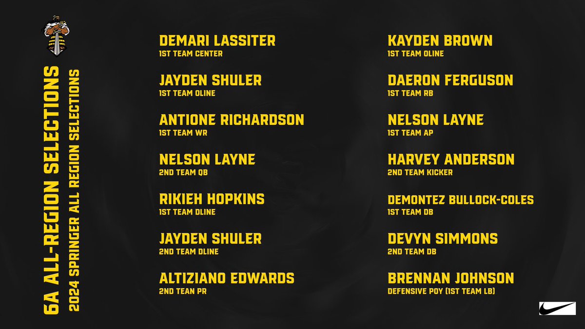 Huge shoutout to our Springer All-Region selection for Region A in class 6!! <a href="/DemariLassiter/">Demari Lassiter</a> <a href="/ddamontez/">Damontez Bullock Coles</a> <a href="/JaydenShuler/">Jayden Shuler</a> <a href="/ahunchoo4/">Antoine Richardson</a> <a href="/NelsonLayne_/">Nelson Layne</a> <a href="/DaeronFerguson/">Daeron Ferguson</a> <a href="/bj2turntt/">Brennan Johnson</a> <a href="/devyn_simmons3/">Devyn Simmons</a> <a href="/AltizianoE/">Altiziano “Tizzy” Edwards</a> <a href="/HLApk37/">Harvey “JR” Anderson jr</a> <a href="/RikiehHopkins/">Rikieh Hopkins</a> <a href="/bj2turntt/">Brennan Johnson</a>