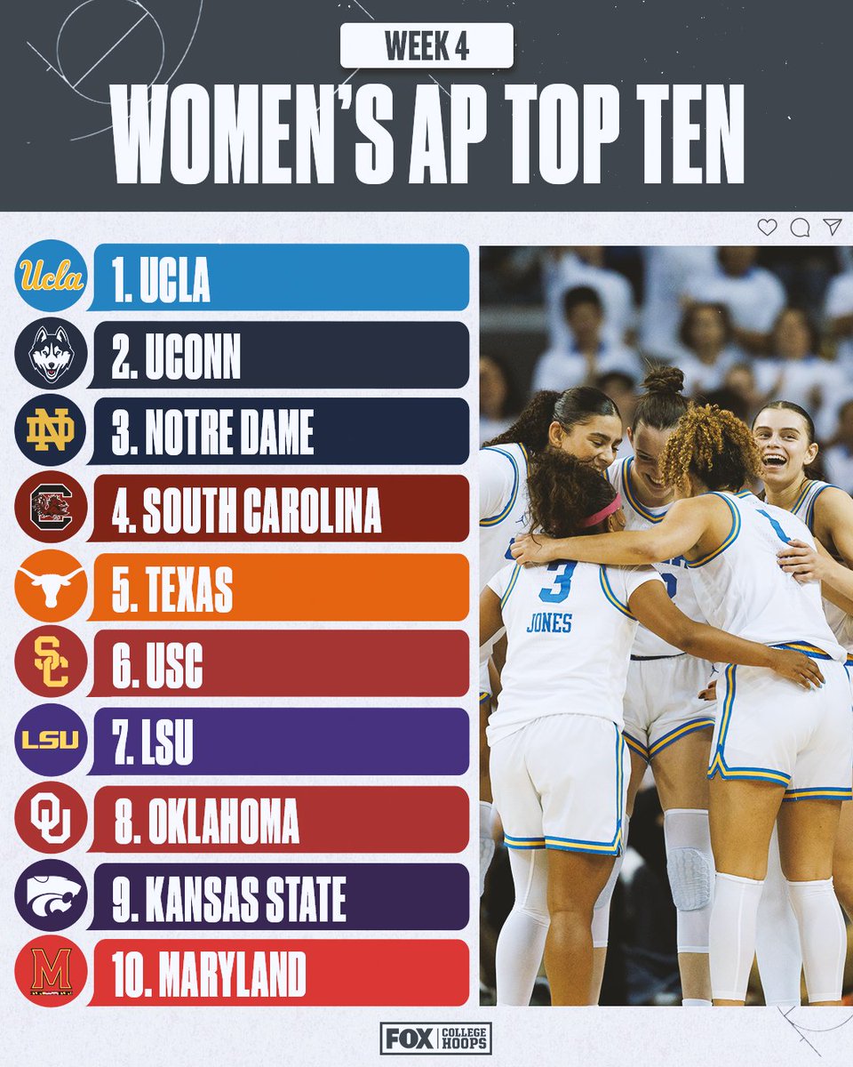 👀 <a href="/UCLAWBB/">UCLA Women's Basketball</a> is now ranked No. 1 in the women's AP Top 25 📊