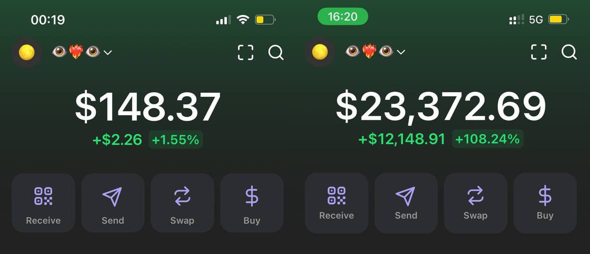 23.3% 👁️❤️‍🔥👁️