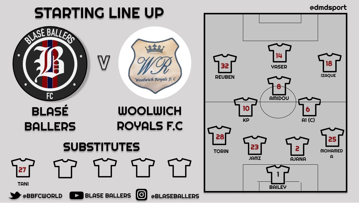 Blasé Ballers FC (@bbfcworld) on Twitter photo It was honours even yesterday as we fought back from 3-0 down with 9 mins to go to earn a draw.
Credit to <a href="/woolwichroyals/">Woolwich Royals F.C.</a> who used the elements to their advantage and capitalised on some sloppy play from us. It got a bit heated in parts but it was all handshakes in the end. It was honours even yesterday as we fought back from 3-0 down with 9 mins to go to earn a draw.
Credit to <a href="/woolwichroyals/">Woolwich Royals F.C.</a> who used the elements to their advantage and capitalised on some sloppy play from us. It got a bit heated in parts but it was all handshakes in the end.