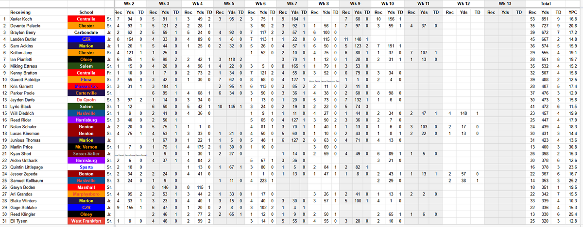 Final SI🏈Stats

Most 1000 yard rushers in the 3 years I've done it

1st player to have over 500 rush and 500 receiving (Kolton Jany of Chester)

Noah Pollard lead SI in rushing but only played 9 games
3 schools had multiple 1000 yard rushers (Olney, 
DuQuoin, and Johnston City)