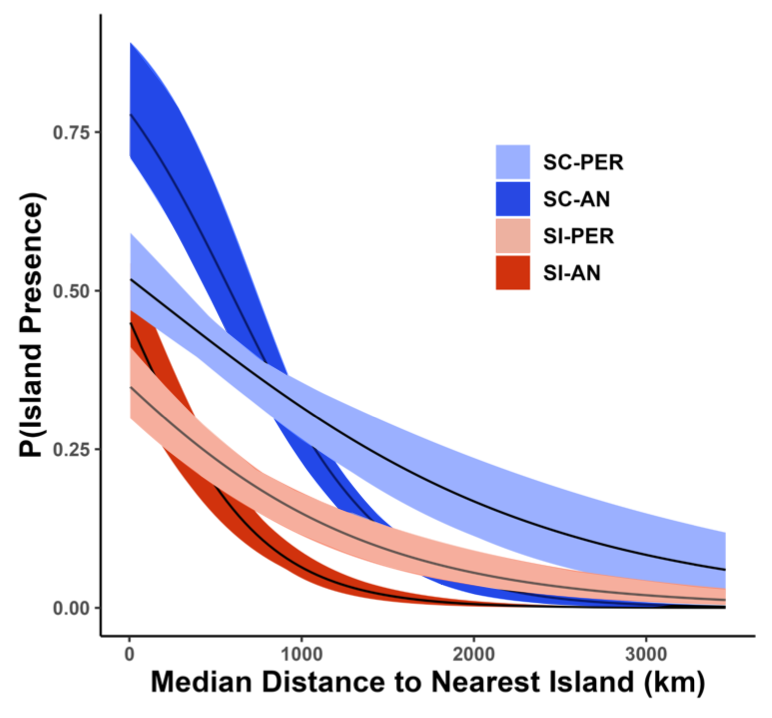 BorisIgic's tweet photo. Probability of island presence predicted by: breeding system (SI/SC), lifespan (Ann/Per), and species-island distance (km). 

If you are impressed, consider taking on @AnnieNZell as a top-notch Ph.D. student-colleague! https://t.co/u428diK06h