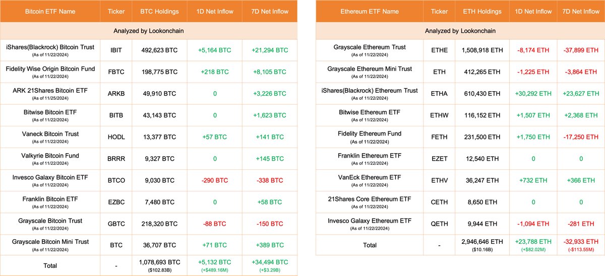lookonchain's tweet photo. Nov 25 Update:

10 #Bitcoin ETFs
NetFlow: +5,132 $BTC(+$489.16M)🟢
#BlackRock inflows 5,164 $BTC($492.28M) and currently holds 492,623 $BTC($46.96B).

9 #Ethereum ETFs
NetFlow: +23,788 $ETH(+$82.02M)🟢
#BlackRock inflows 30,292 $ETH($104.45M) and currently holds 610,430 $ETH($2.1B).
https://t.co/QUPT0n3zNw