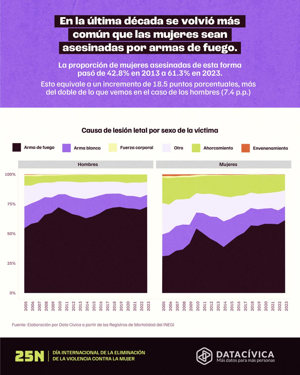 datacivica's tweet photo. #25N 📢 ¿Qué sabemos sobre las violencias que viven las mujeres en México?

Los homicidios de #mujeres aumentaron 127% en casi veinte años; cada vez más con arma de fuego📈.

Explora nuevos datos para entender las violencias letales y no letales hacia mujeres👉 https://t.co/iyUjpnwN4e