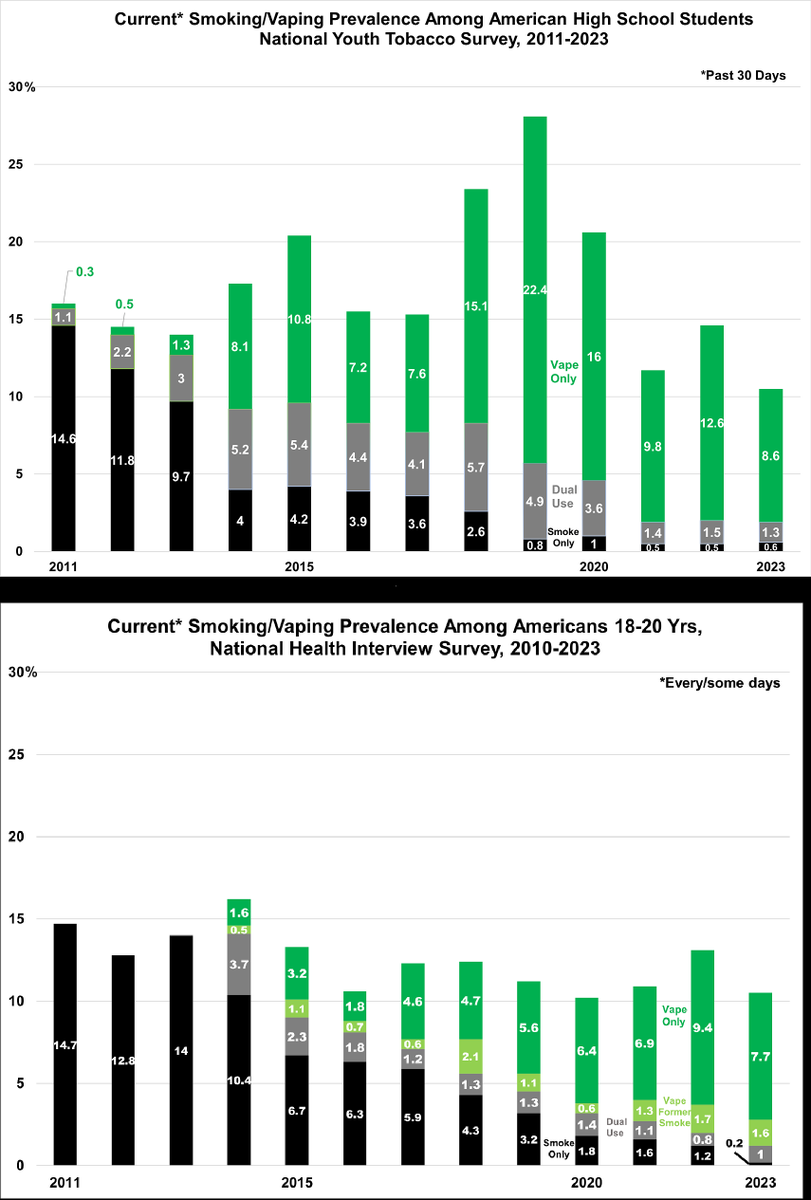 Smoking and vaping prevalence rates that the @FDACTP and @CDCOSH don’t want Americans to see tinyurl.com/mr37d33e