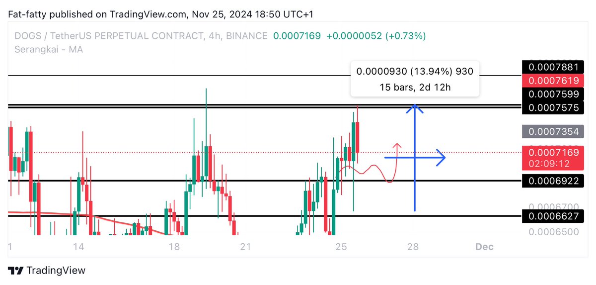 $DOGS TP1 smashed 14% up from our entry range🔥

Many sleeping on these setups😩