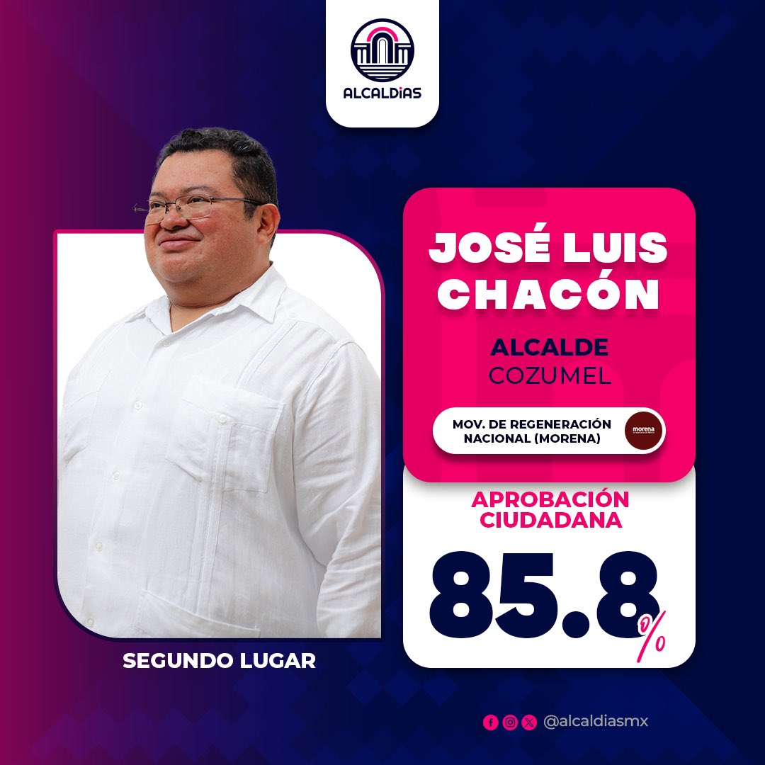 roja_roo's tweet photo. ¡José Luis Chacón [@jlcozumel] obtiene el 2° lugar en desempeño en la primer evaluación de alcaldes de Quintana Roo! 

El presidente de Cozumel [@CozumelGobierno] consigue 85.8% de aprobación por su labor en seguridad además de políticas a favor de la economía local y turismo https://t.co/8Hbj6fVibr