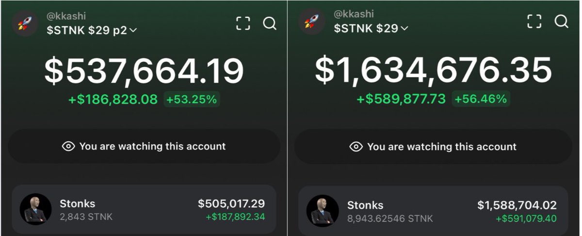 kkashi_yt's tweet photo. The wallet that bought $29 $STNK over 2 months ago, is now nearly $2.1M in profit.

🤖 https://t.co/RIViuiF9j5 https://t.co/mccukI5mJy