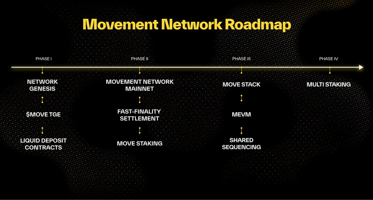 movementfdn's tweet image. By uniting Move&apos;s security and MoveVM speed with Ethereum&apos;s network effects, Movement marks a giant leap for Ethereum.

$MOVE will play a crucial role in realizing our vision. We&apos;re excited for the future of the Movement Network.

Much more coming soon!

11/