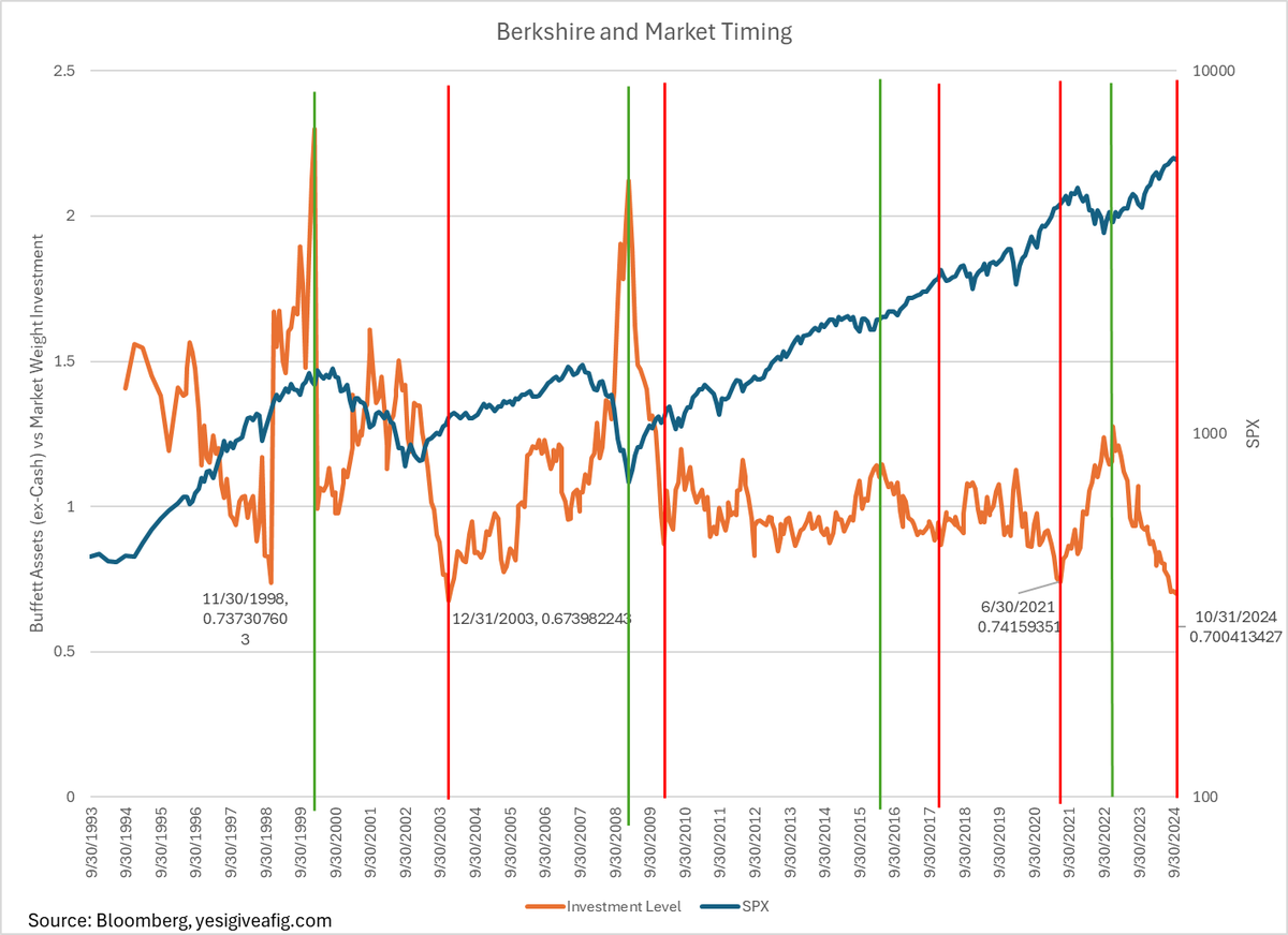 profplum99's tweet photo. 3/3 But that's not the right measure. We need to consider Buffett's allocation to equities VERSUS what it would have been if he was fully invested.  And on that basis, he is "underinvested" to near the greatest extent in history -- and he's been pretty good at market timing! https://t.co/K8DReOZHeD