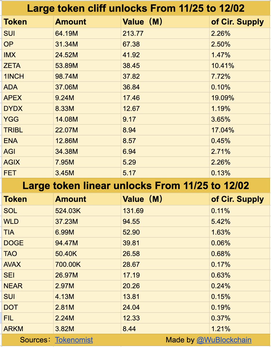 CryptosR_Us's tweet photo. 🚨There are a lot of token unlocks happening in the next 7 days!

$sol, $sui, $avax, $ada, $op, $doge and more

Because of this we could see substantial price dips on these projects creating great buy opportunities

Chart: Wu Blockchain https://t.co/UlrG0qfobd
