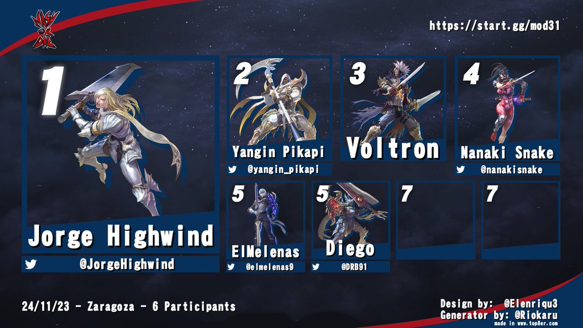 FGZaragoza's tweet photo. Resultados de SoulCalibur VI:
🥇 @JorgeHighwind 
🥈 @yangin_pikapi 
🥉 Voltron
🏅 @nanakisnake 
🏅 @elmelenas9 
🏅 @DRB9122 

¡Enhorabuena! https://t.co/GUqPBJ5duJ