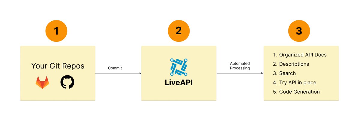 im_lince's tweet image. Hey #buildinpublic 👋

Today, I worked on fixing issues in API docs generation for multi-project repositories in #LiveAPI. 🚀

Once ready, you can connect a multi-project repo, and LiveAPI will auto-generate API documentation for all projects! 

Less Effort, More Outcome
