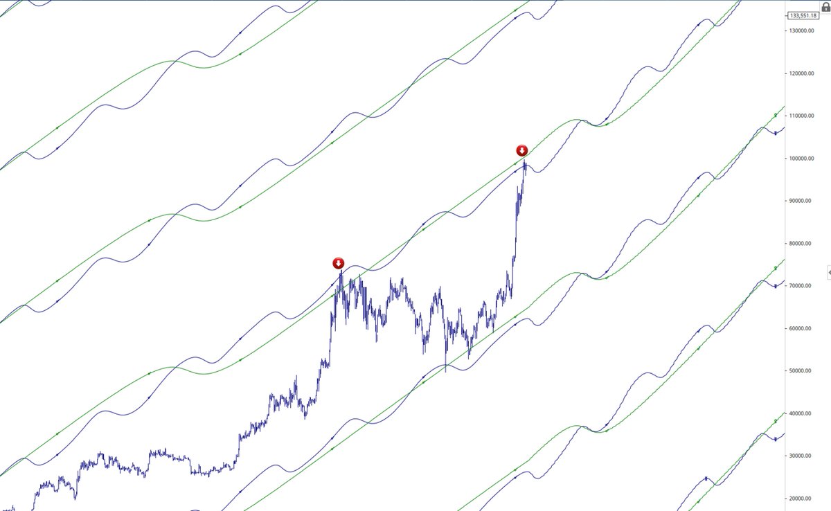 shasso2000's tweet photo. Last time Bitcoin hit that Mercury line it dropped down from 73K to 49K and it just hit it again now signaling either a major correction is coming  up or the top of the bull market. https://t.co/1L68NaOceu