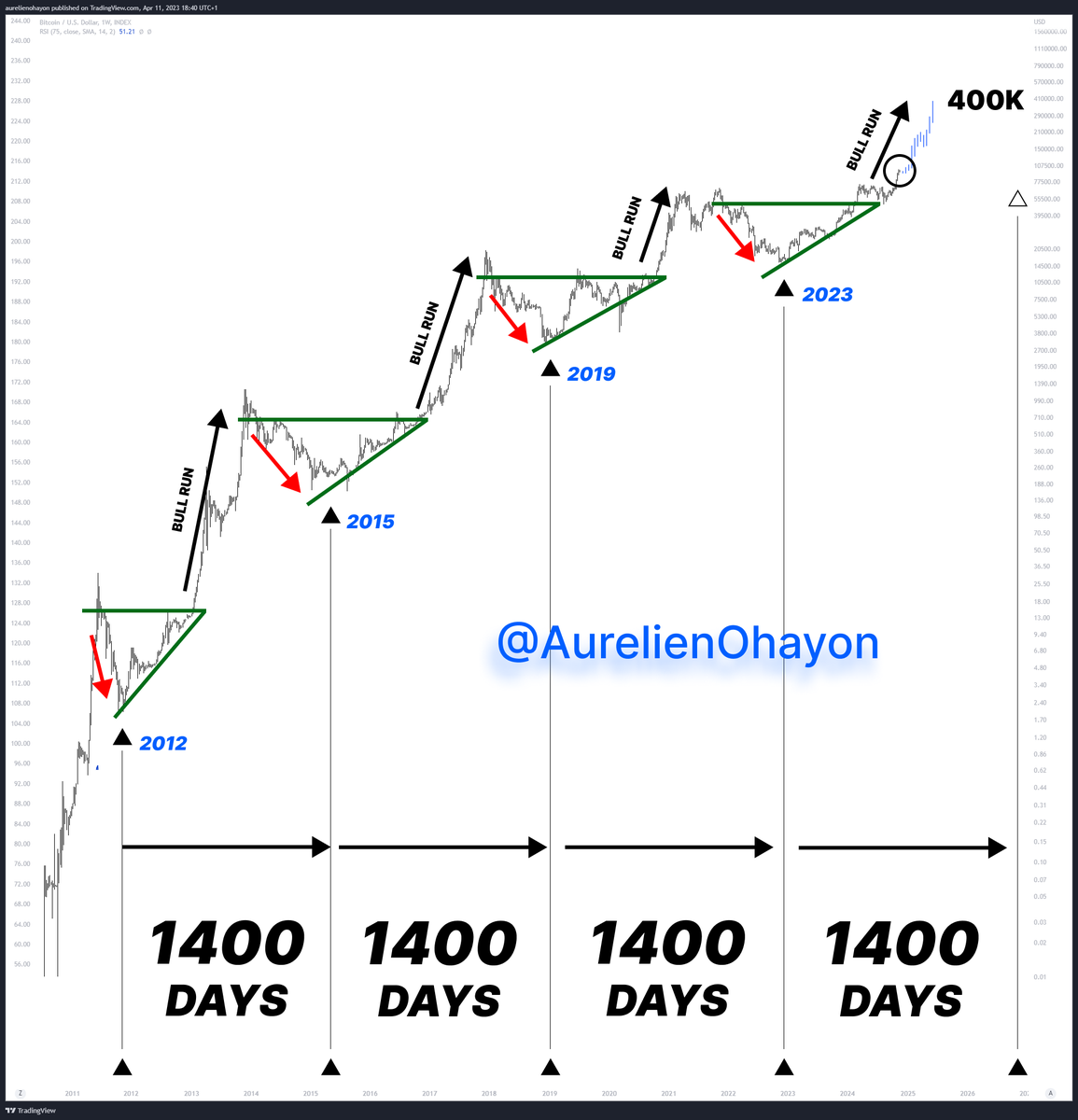 AO_btc_analyst's tweet photo. #BITCOIN

Each cycle lasts 1400 days. https://t.co/28GqLC5py5