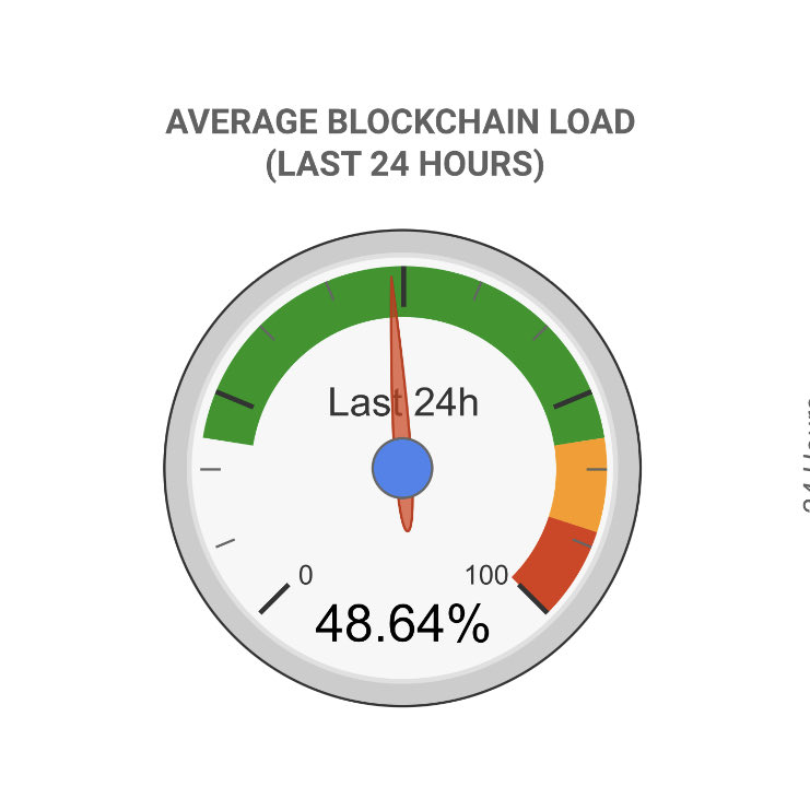 Florian7788's tweet photo. #Cardanon 24h active adresses going through the roof to 113k ๐๐
Yet the blockchain load is chilling at
48% ๐
$ADA @InsightsCardano https://t.co/K3caqyXET5