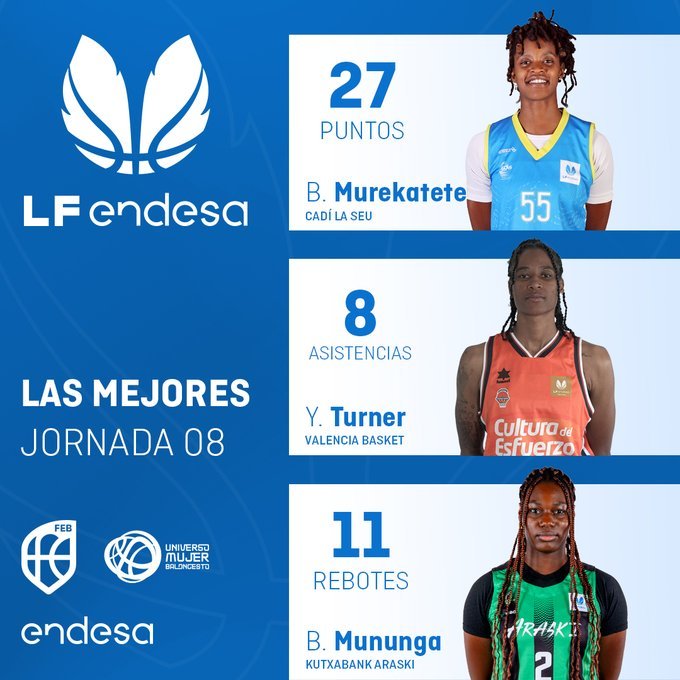 valenciabasket's tweet photo. Máxima asistente de la jornada en la #LFEndesa 

🧡 Yvonne Turner 
8️⃣ asistencias https://t.co/H6a5UnCPCT